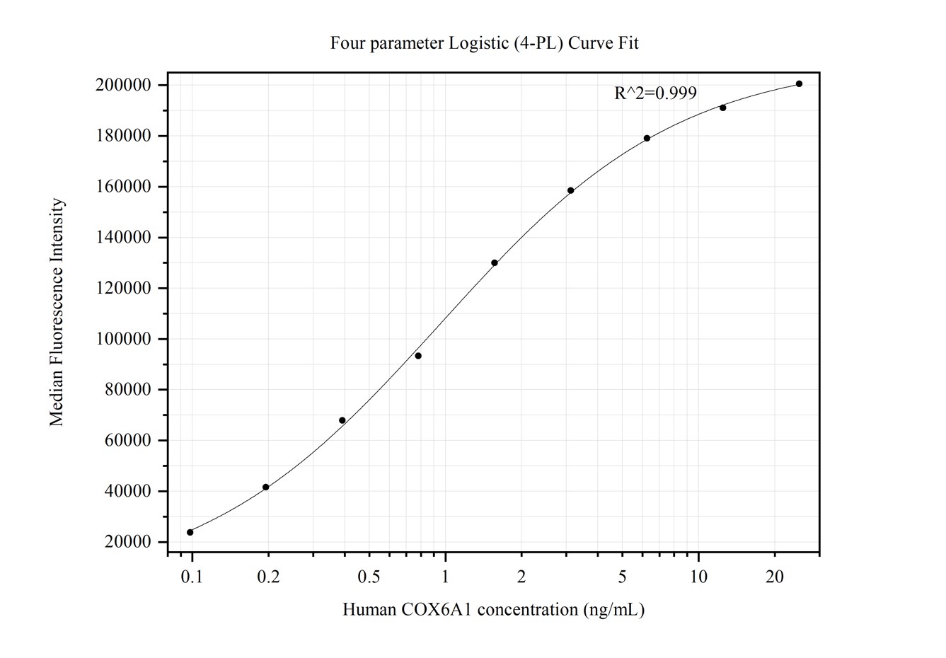 Cytometric bead array standard curve of MP50413-4